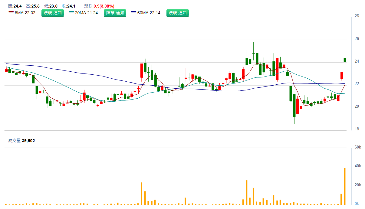 映 泰 ( 2 3 9 9 )   日 K 圖   ( 來 源 : C M o n e y ) 
