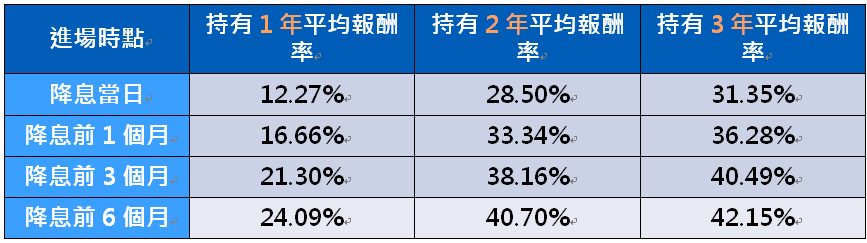 資 料 來 源 : 彭 博 資 訊 、 I C E d a t a , 資 料 期 間 : 2 0 0 0 / 1 0 / 0 1 ~ 2 0 2 4 / 0 7 / 3 1 , 資 料 日 期 : 2 0 2 4 / 0 7 / 3 1 。 以 上 平 均 報 酬 率 數 據 為 2 0 0 1 / 0 1 / 0 3 、 2 0 0 7 / 0 9 / 1 7 、 2 0 1 9 / / 0 8 / 0 1 三 次 美 國 降 息 時 點 前 進 場 , 並 在 降 息 開 始 後 分 別 持 有 1 、 2 、 3 年 之 各 期 間 平 均 總 報 酬 績 效 數 據 。 資 料 來 源 : 彭 博 資 訊 、 I C E d a t a , 資 料 期 間 : 2 0 0 0 / 1 0 / 0 1 ~ 2 0 2 4 / 0 7 / 3 1 , 資 料 日 期 : 2 0 2 4 / 0 7 / 3 1 。 以 上 平 均 報 酬 率 數 據 為 2 0 0 1 / 0 1 / 0 3 、 2 0 0 7 / 0 9 / 1 7 、 2 0 1 9 / / 0 8 / 0 1 三 次 美 國 降 息 時 點 前 進 場 , 並 在 降 息 開 始 後 分 別 持 有 1 、 2 、 3 年 之 各 期 間 平 均 總 報 酬 績 效 數 據 。