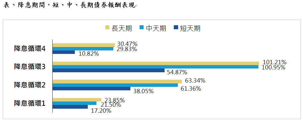 資 料 來 源 : B l o o m b e r g , 永 豐 投 信 整 理 , 2 0 2 4 / 6 , 所 示 降 息 循 環 1 、 2 、 3 、 4 依 序 指 1 9 9 5 / 2 / 2 8 ~ 1 9 9 7 / 2 / 2 8 、 2 0 0 0 / 5 / 3 1 ~ 2 0 0 4 / 5 / 3 1 、 2 0 0 6 / 6 / 3 0 ~ 2 0 1 5 / 1 1 / 3 0 、 2 0 1 8 / 1 2 / 3 1 ~ 2 0 2 2 / 2 / 2 8 。 前 述 「 降 息 循 環 」 定 義 為 由 美 國 聯 邦 利 率 最 高 峰 之 月 份 至 下 次 美 國 聯 邦 利 率 升 息 前 一 個 月 份 , 代 表 一 個 降 息 循 環 週 期 。 短 、 中 、 長 期 債 銀 行 債 之 參 考 指 數 依 序 為 I C E 1 - 5 Y e a r U S B a n k i n g I n d e x 、 I C E 1 0 + Y e a r U S B a n k i n g I n d e x 、 I C E 1 5 + Y e a r U S B a n k i n g I n d e x 。 資 料 來 源 : B l o o m b e r g , 永 豐 投 信 整 理 , 2 0 2 4 / 6 , 所 示 降 息 循 環 1 、 2 、 3 、 4 依 序 指 1 9 9 5 / 2 / 2 8 ~ 1 9 9 7 / 2 / 2 8 、 2 0 0 0 / 5 / 3 1 ~ 2 0 0 4 / 5 / 3 1 、 2 0 0 6 / 6 / 3 0 ~ 2 0 1 5 / 1 1 / 3 0 、 2 0 1 8 / 1 2 / 3 1 ~ 2 0 2 2 / 2 / 2 8 。 前 述 「 降 息 循 環 」 定 義 為 由 美 國 聯 邦 利 率 最 高 峰 之 月 份 至 下 次 美 國 聯 邦 利 率 升 息 前 一 個 月 份 , 代 表 一 個 降 息 循 環 週 期 。 短 、 中 、 長 期 債 銀 行 債 之 參 考 指 數 依 序 為 I C E 1 - 5 Y e a r U S B a n k i n g I n d e x 、 I C E 1 0 + Y e a r U S B a n k i n g I n d e x 、 I C E 1 5 + Y e a r U S B a n k i n g I n d e x 。