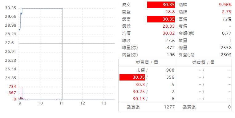 台 揚 ( 2 3 1 4 ) 即 時 走 勢 圖 ( 來 源 : C M o n e y ) 台 揚 ( 2 3 1 4 ) 即 時 走 勢 圖 ( 來 源 : C M o n e y )