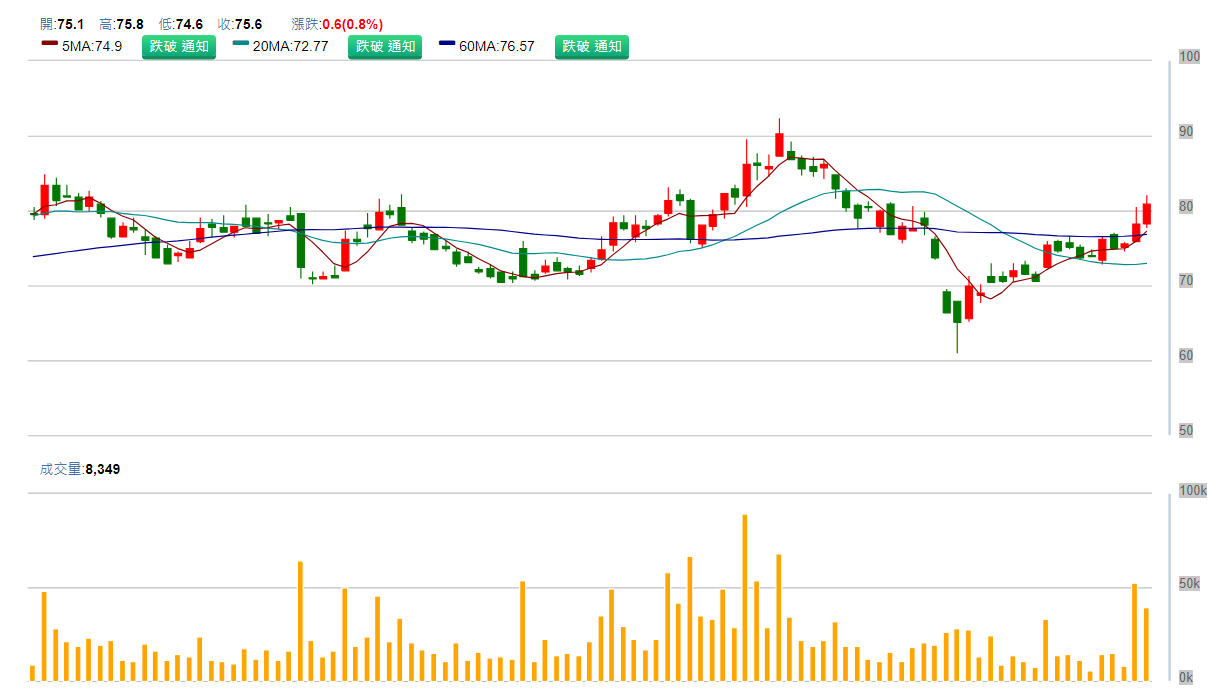 華 通 ( 2 3 1 3 ) 日 K 圖 ( 來 源 : C M o n e y ) 華 通 ( 2 3 1 3 ) 日 K 圖 ( 來 源 : C M o n e y )