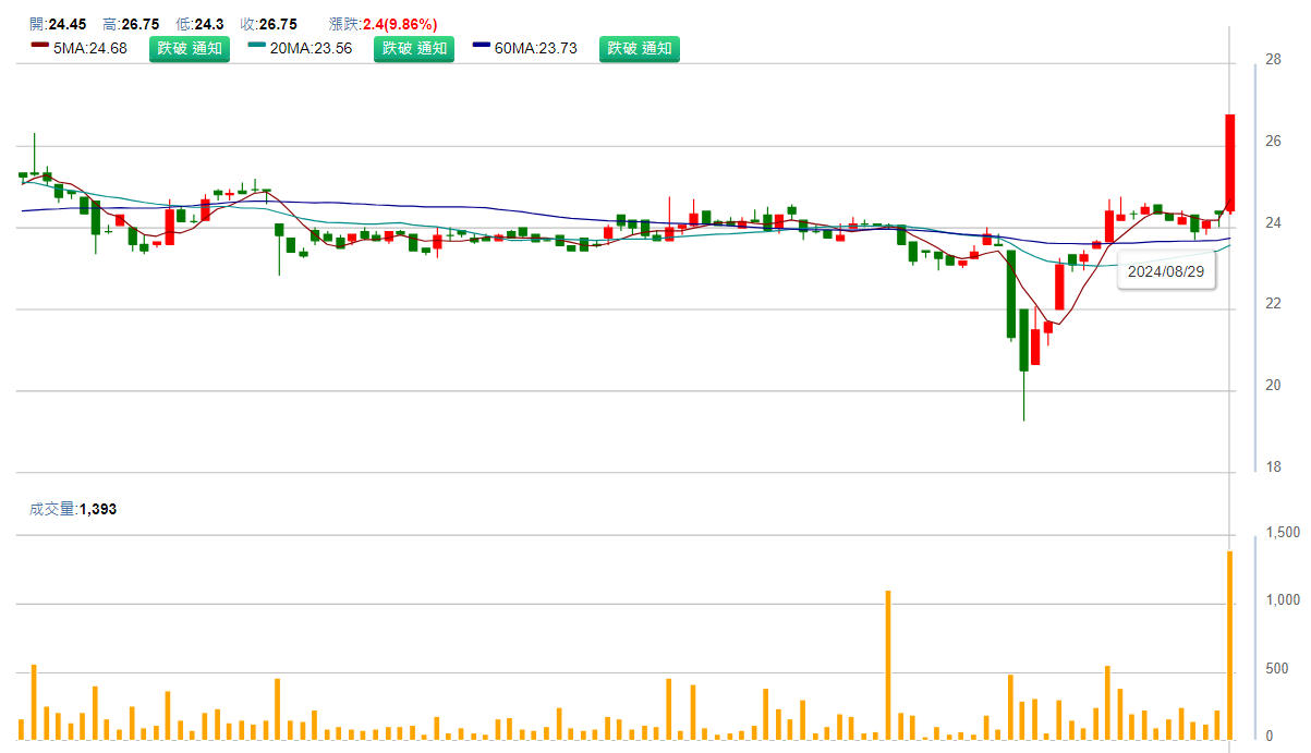 巨 庭 ( 1 5 3 9 )   日 K 圖   ( 來 源 : C M o n e y ) 