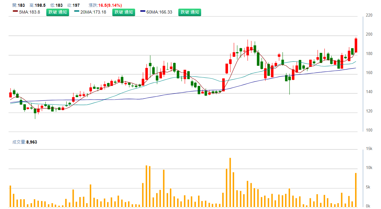 正 基 ( 6 5 4 6 ) 日 K 圖 ( 來 源 : C M o n e y ) 正 基 ( 6 5 4 6 ) 日 K 圖 ( 來 源 : C M o n e y )