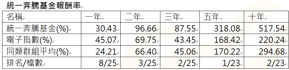 資 料 來 源 ： 晨 星 ， 統 計 至 2 0 2 4 / 8 / 3 1 。 同 類 群 組 為 投 信 投 顧 公 會 分 類 台 股 科 技 型 ， 主 級 別 / 新 台 幣 計 價 報 酬 率 。 