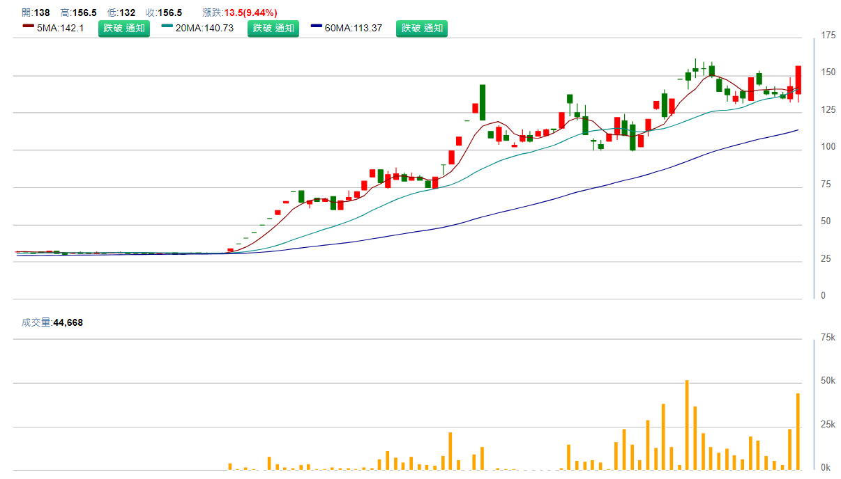 羅 昇 ( 8 3 7 4 ) 日 K 圖 ( 來 源 : C M o n e y ) 羅 昇 ( 8 3 7 4 ) 日 K 圖 ( 來 源 : C M o n e y )