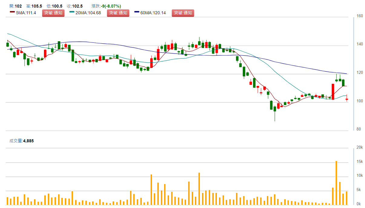宏 捷 科 ( 8 0 8 6 ) 日 K 圖 ( 來 源 : C M o n e y ) 宏 捷 科 ( 8 0 8 6 ) 日 K 圖 ( 來 源 : C M o n e y )