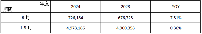 智 伸 科 2 0 2 4 年 8 月 營 收 簡 表     單 位 ： 新 台 幣 仟 元 ； ％ 