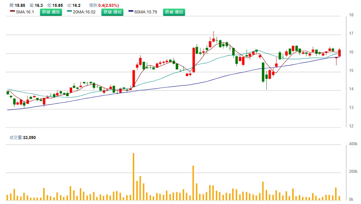 開 發 金 ( 2 8 8 3 ) 日 K 圖 ( 來 源 : C M o n e y ) 開 發 金 ( 2 8 8 3 ) 日 K 圖 ( 來 源 : C M o n e y )
