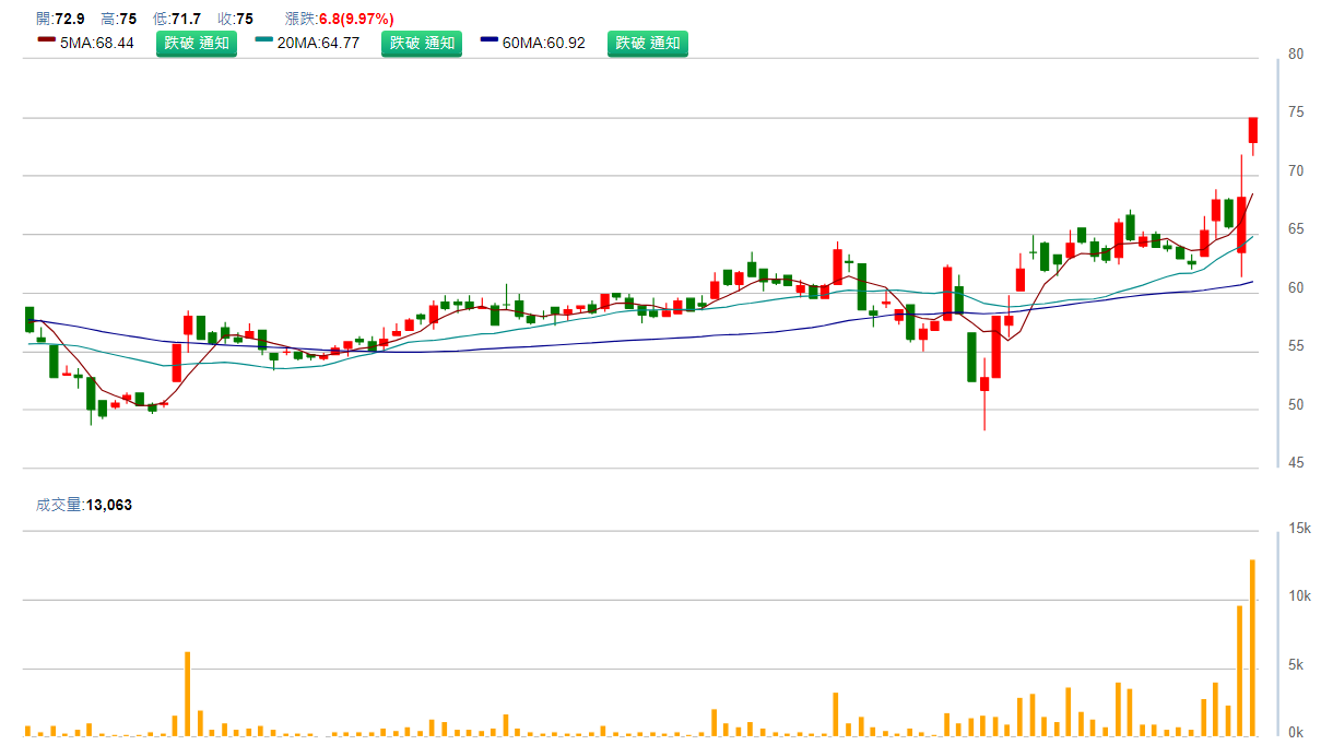 怡 利 電 ( 2 4 9 7 ) 日 K 圖 ( 來 源 : C M o n e y ) 怡 利 電 ( 2 4 9 7 ) 日 K 圖 ( 來 源 : C M o n e y )