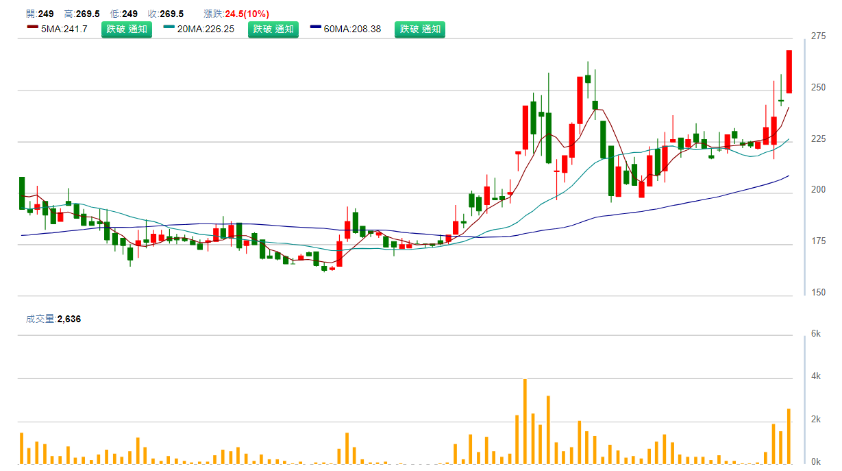 波 力 - K Y ( 8 4 6 7 ) 日 K 圖 ( 來 源 : C M o n e y ) 波 力 - K Y ( 8 4 6 7 ) 日 K 圖 ( 來 源 : C M o n e y )