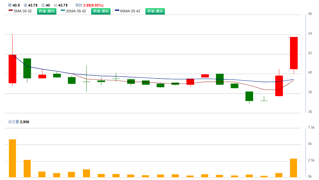 台 新 藥 ( 6 8 3 8 ) 日 K 圖 ( 來 源 : C M o n e y ) 台 新 藥 ( 6 8 3 8 ) 日 K 圖 ( 來 源 : C M o n e y )