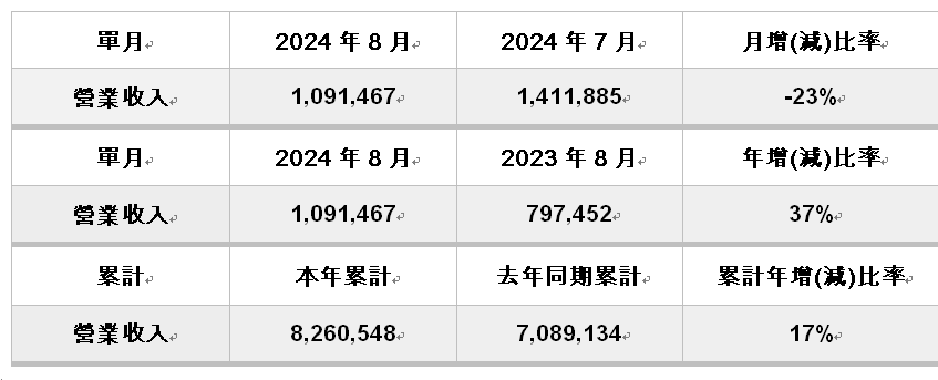 橘 子 集 團 2 0 2 4 年 8 月 份 自 結 合 併 營 業 收 入 單 位 : 新 台 幣 仟 元 橘 子 集 團 2 0 2 4 年 8 月 份 自 結 合 併 營 業 收 入 單 位 : 新 台 幣 仟 元