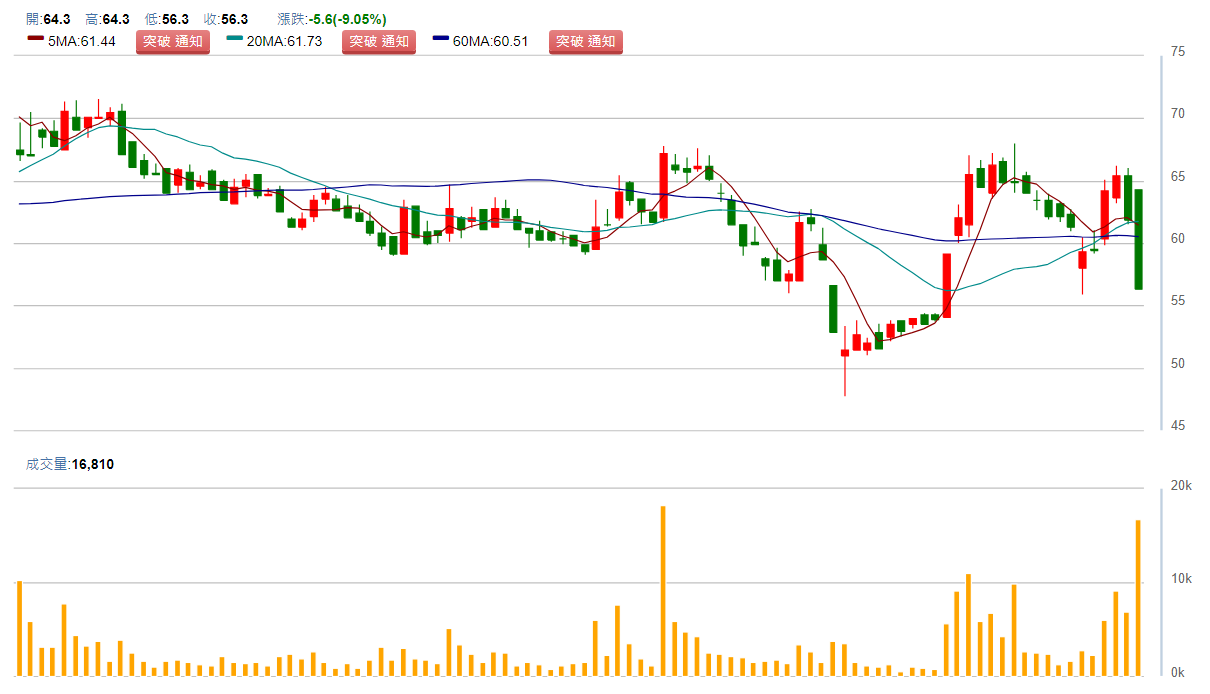漢 磊 ( 3 7 0 7 ) 日 K 圖 ( 來 源 : C M o n e y ) 漢 磊 ( 3 7 0 7 ) 日 K 圖 ( 來 源 : C M o n e y )