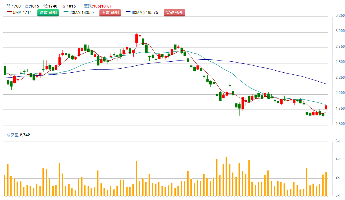 緯 穎 ( 6 6 6 9 ) 日 K 圖 ( 來 源 : C M o n e y ) 緯 穎 ( 6 6 6 9 ) 日 K 圖 ( 來 源 : C M o n e y )