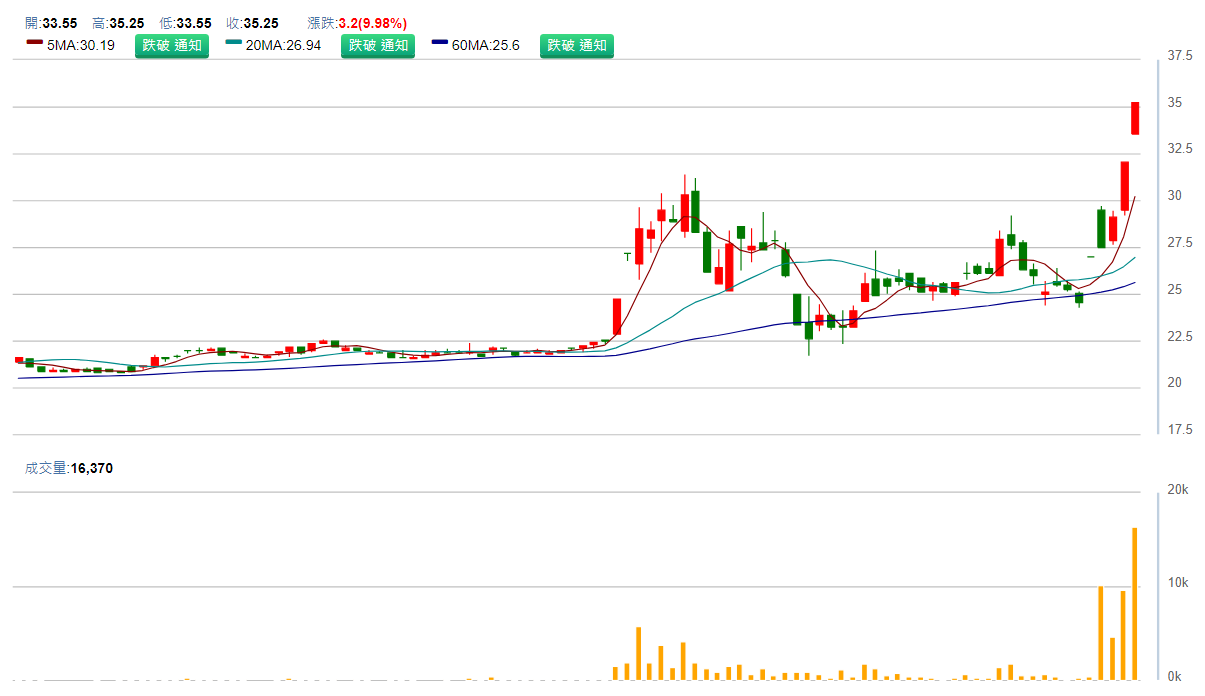 美 隆 電 ( 2 4 7 7 ) 日 K 圖 ( 來 源 : C M o n e y ) 美 隆 電 ( 2 4 7 7 ) 日 K 圖 ( 來 源 : C M o n e y )