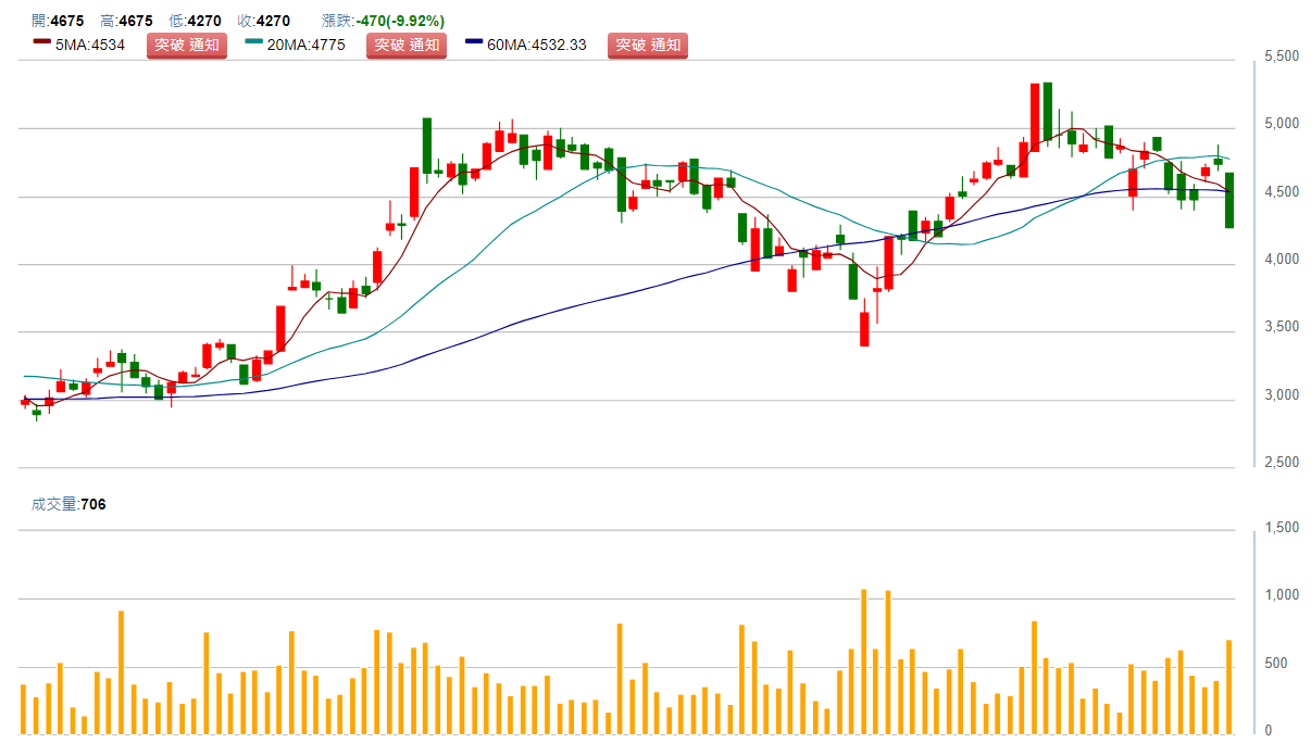 信 驊 ( 5 2 7 4 )   日 K 圖   ( 來 源 : C M o n e y ) 
