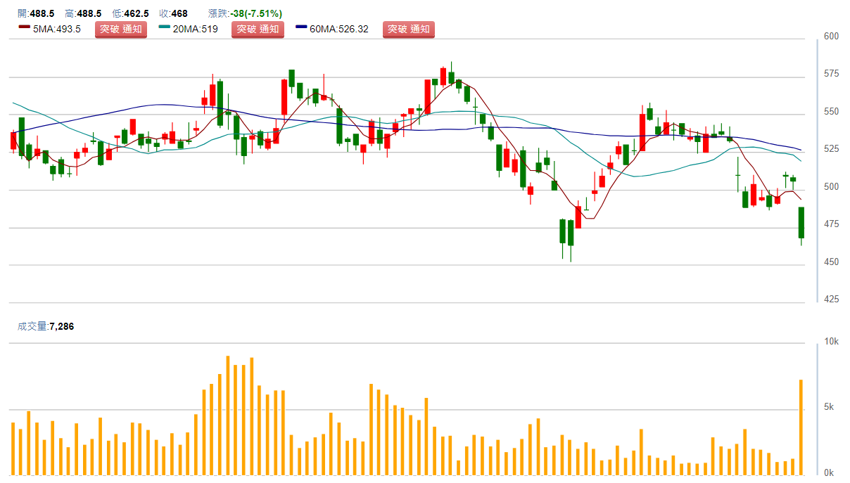 瑞 昱 ( 2 3 7 9 ) 日 K 圖 ( 來 源 : C M o n e y ) 瑞 昱 ( 2 3 7 9 ) 日 K 圖 ( 來 源 : C M o n e y )