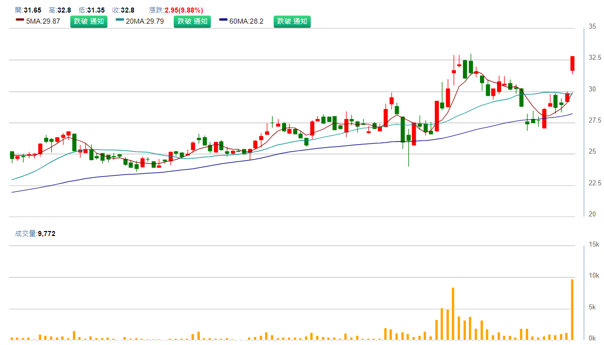 慶 豐 富 ( 9 9 3 5 ) 日 K 圖 ( 來 源 : C M o n e y ) 慶 豐 富 ( 9 9 3 5 ) 日 K 圖 ( 來 源 : C M o n e y )