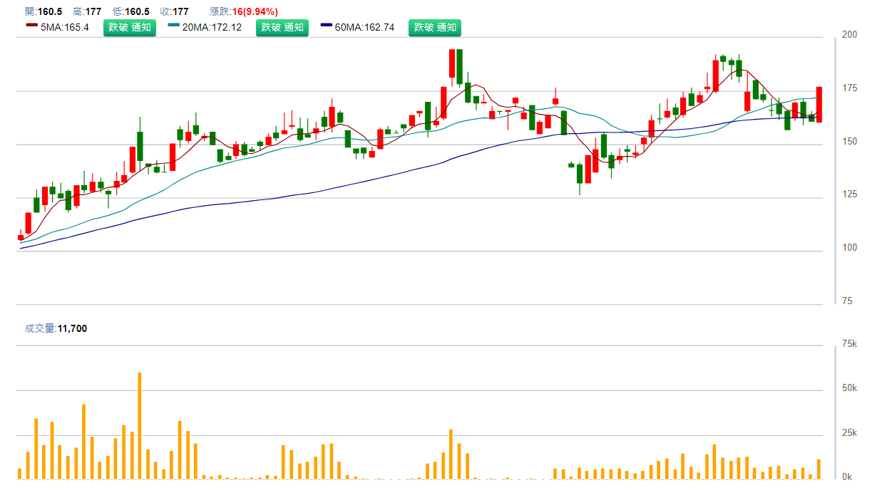 上 詮 ( 3 3 6 3 ) 日 K 圖 ( 來 源 : C M o n e y ) 上 詮 ( 3 3 6 3 ) 日 K 圖 ( 來 源 : C M o n e y )