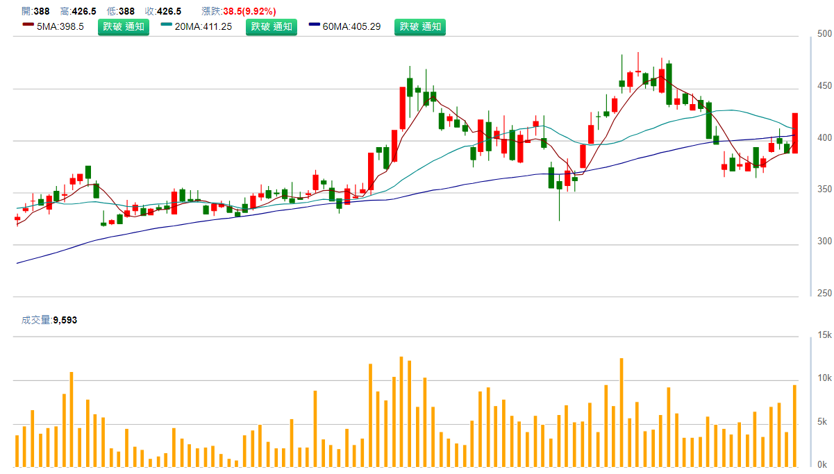 辛 耘 ( 3 5 8 3 ) 日 K 圖 ( 來 源 : C M o n e y ) 辛 耘 ( 3 5 8 3 ) 日 K 圖 ( 來 源 : C M o n e y )