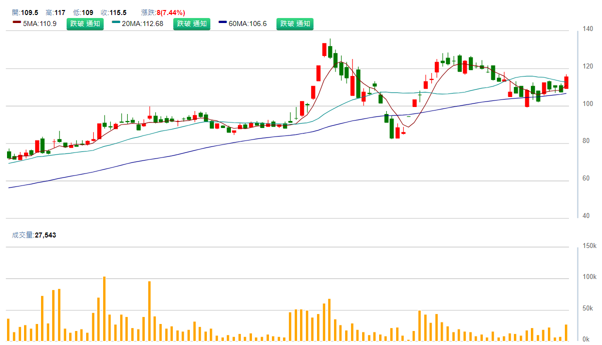 晟 銘 電 ( 3 0 1 3 ) 日 K 圖 ( 來 源 : C M o n e y ) 晟 銘 電 ( 3 0 1 3 ) 日 K 圖 ( 來 源 : C M o n e y )