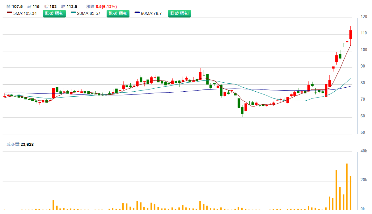眾 達 - K Y ( 4 9 7 7 ) 日 K 圖 ( 來 源 : C M o n e y ) 眾 達 - K Y ( 4 9 7 7 ) 日 K 圖 ( 來 源 : C M o n e y )