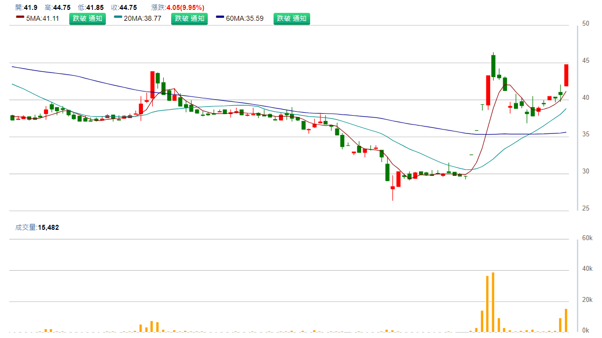 承 啟 ( 2 4 2 5 ) 日 K 圖 ( 來 源 : C M o n e y ) 承 啟 ( 2 4 2 5 ) 日 K 圖 ( 來 源 : C M o n e y )