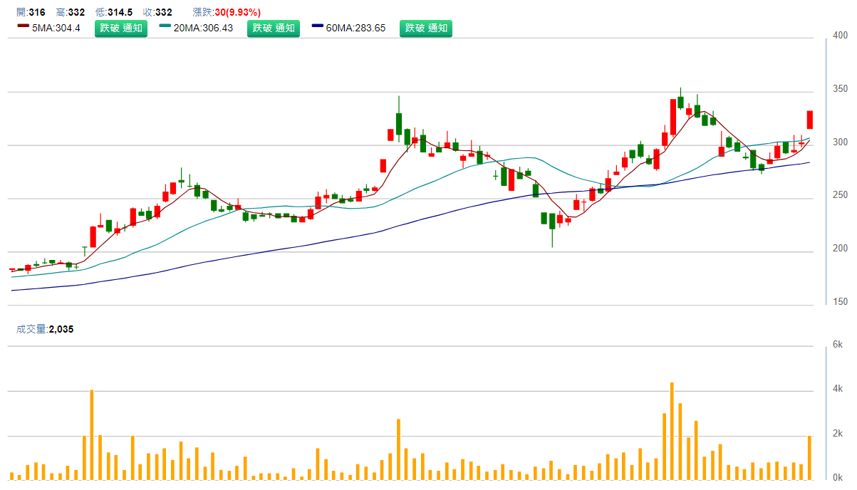 群 翊 ( 6 6 6 4 ) 日 K 圖 ( 來 源 : C M o n e y ) 群 翊 ( 6 6 6 4 ) 日 K 圖 ( 來 源 : C M o n e y )