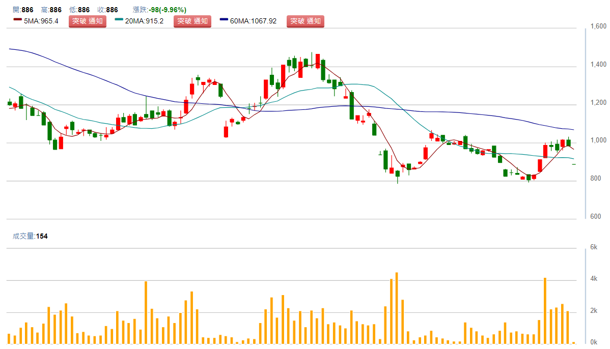 M 3 1 ( 6 6 4 3 ) 日 K 圖 ( 來 源 : C M o n e y ) M 3 1 ( 6 6 4 3 ) 日 K 圖 ( 來 源 : C M o n e y )