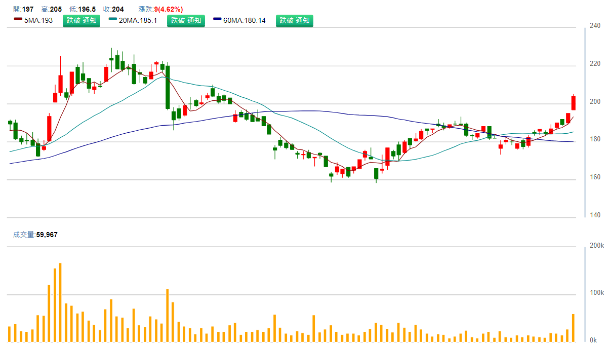 長 榮 ( 2 6 0 3 ) 