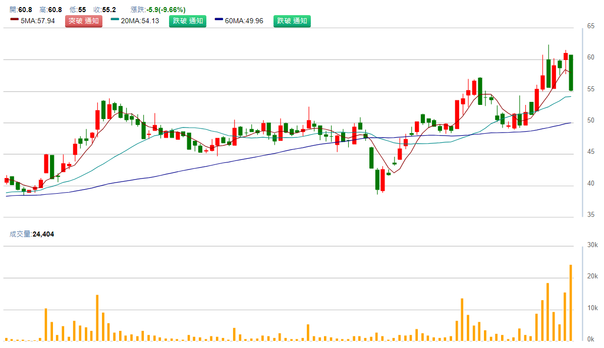 宏 致 ( 3 6 0 5 ) 日 K 圖 ( 來 源 : C M o n e y ) 宏 致 ( 3 6 0 5 ) 日 K 圖 ( 來 源 : C M o n e y )