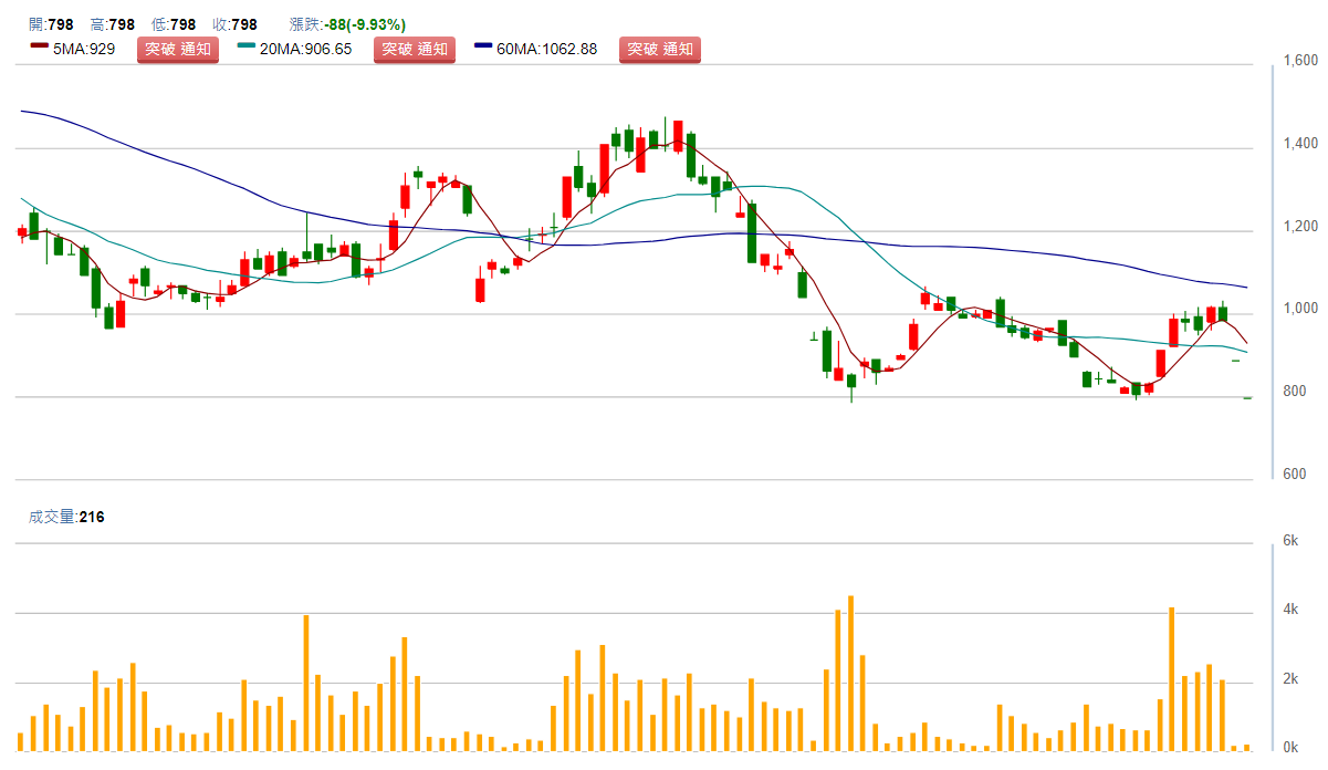 M 3 1 ( 6 6 4 3 )   日 K 圖   ( 來 源 : C M o n e y ) 