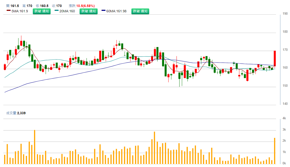 宏 全 ( 9 9 3 9 ) 日 K 圖 ( 來 源 : C M o n e y ) 宏 全 ( 9 9 3 9 ) 日 K 圖 ( 來 源 : C M o n e y )
