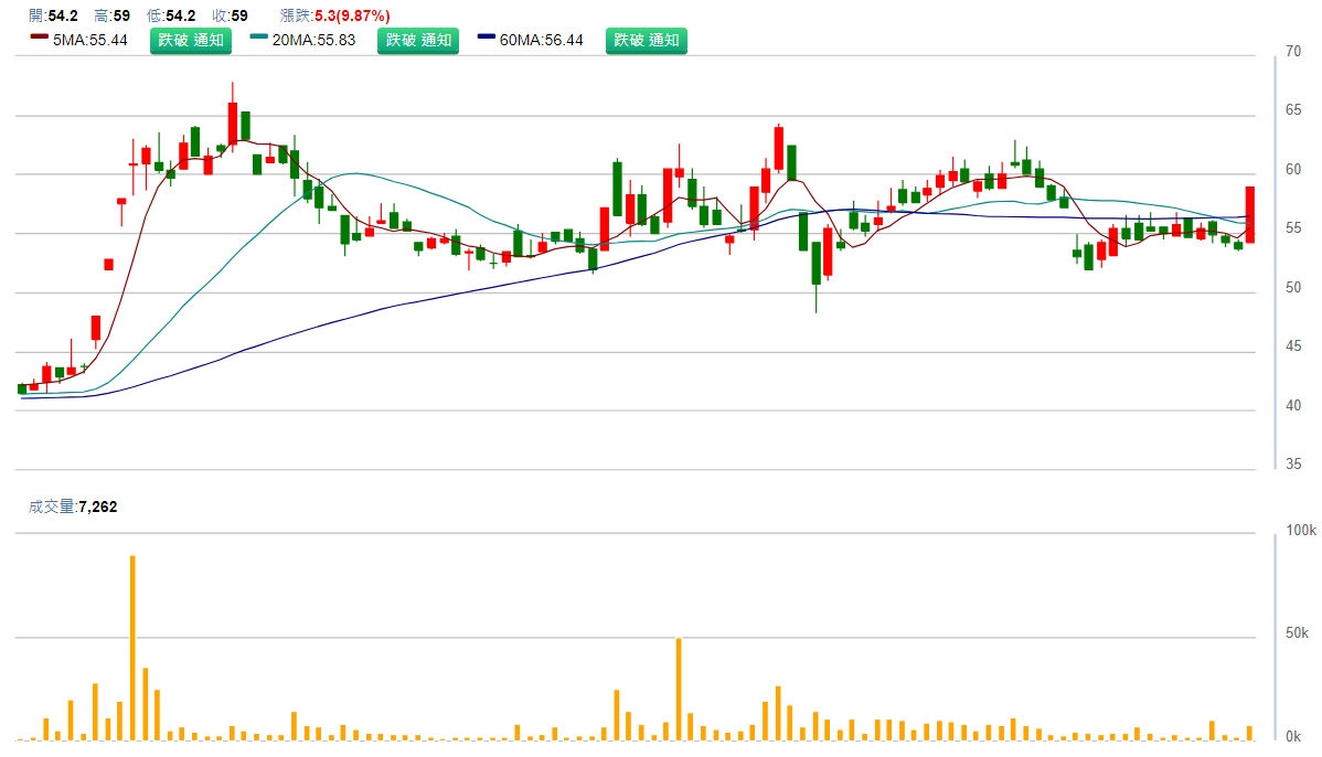 藍 天 ( 2 3 6 2 ) 日 K 圖 ( 來 源 : C M o n e y ) 藍 天 ( 2 3 6 2 ) 日 K 圖 ( 來 源 : C M o n e y )