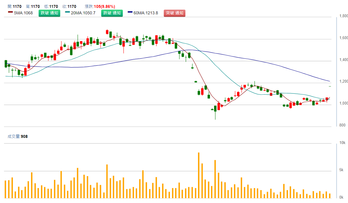 創 意 ( 3 4 4 3 )   日 K 圖   ( 來 源 : C M o n e y ) 