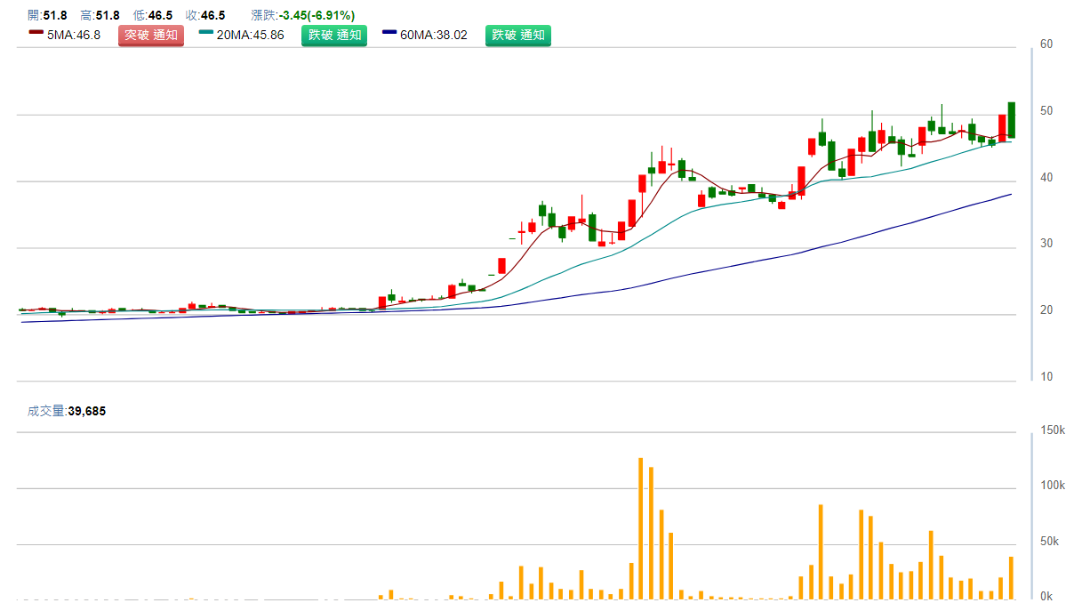 喬 福 ( 1 5 4 0 ) 日 K 圖 ( 來 源 : C M o n e y ) 喬 福 ( 1 5 4 0 ) 日 K 圖 ( 來 源 : C M o n e y )