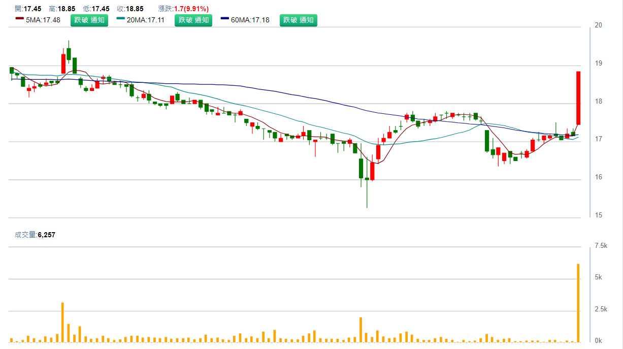 彰 源 ( 2 0 3 0 ) 日 K 圖 ( 來 源 : C M o n e y ) 彰 源 ( 2 0 3 0 ) 日 K 圖 ( 來 源 : C M o n e y )