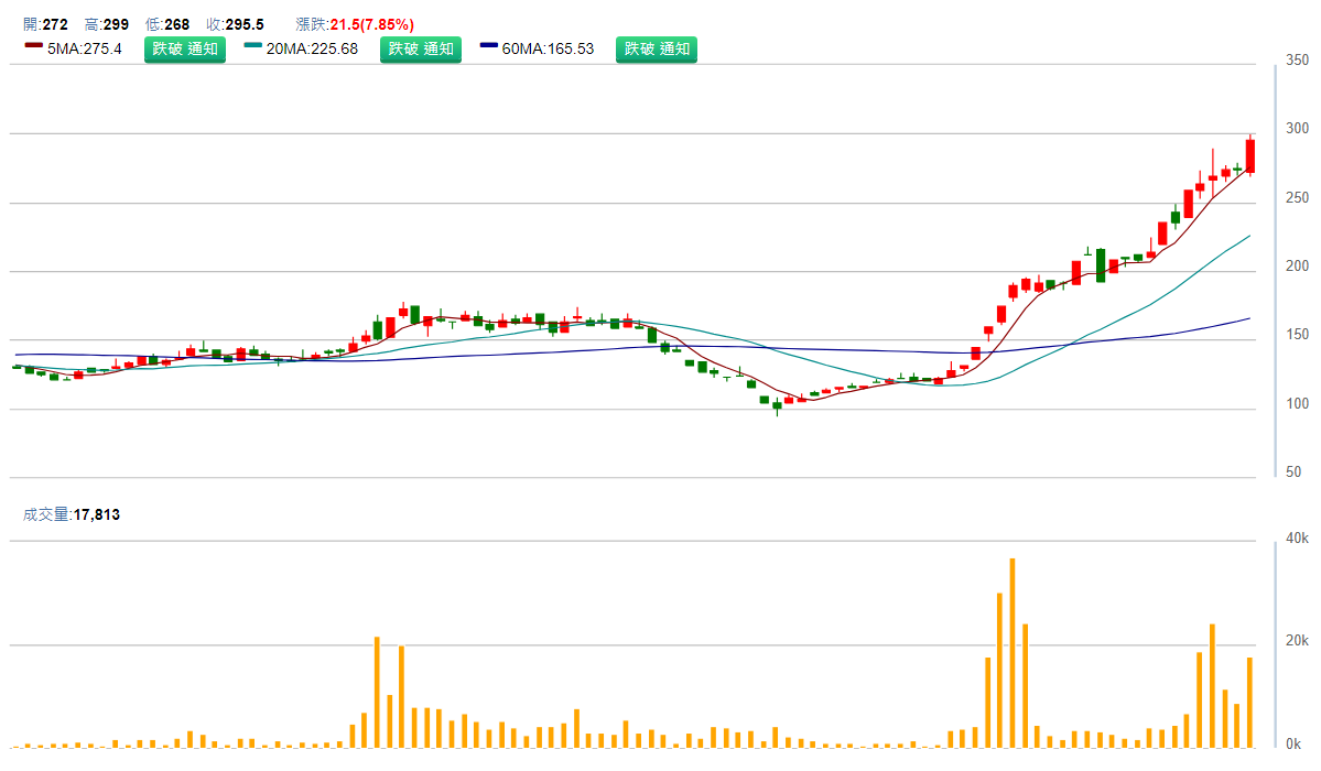 聯 亞 ( 3 0 8 1 ) 日 K 圖 ( 來 源 : C M o n e y ) 聯 亞 ( 3 0 8 1 ) 日 K 圖 ( 來 源 : C M o n e y )