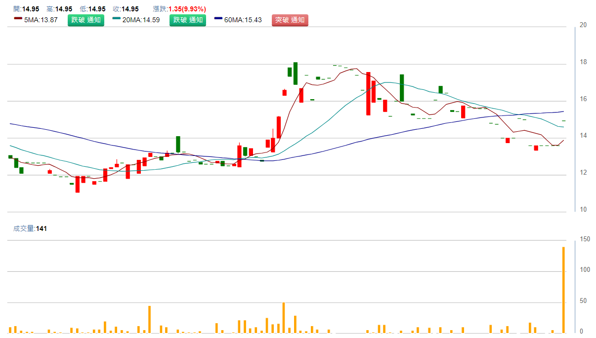 元 隆 ( 6 2 8 7 ) 日 K 圖 ( 來 源 : C M o n e y ) 元 隆 ( 6 2 8 7 ) 日 K 圖 ( 來 源 : C M o n e y )