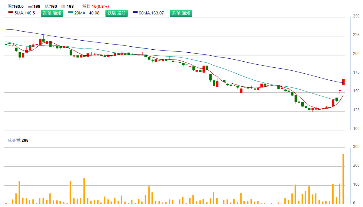 鮮 活 果 汁 - K Y ( 1 2 5 6 )   日 K 圖   ( 來 源 : C M o n e y )   