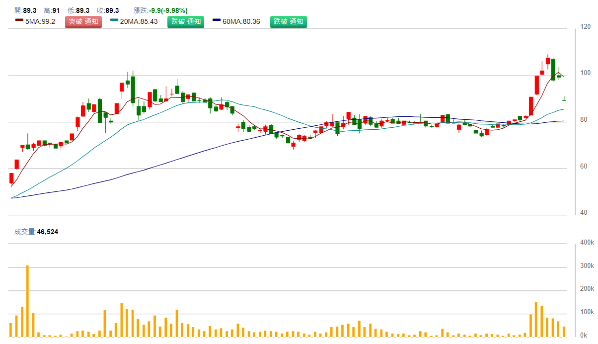 萬 海 ( 2 6 1 5 ) 日 K 圖 ( 來 源 : C M o n e y ) 萬 海 ( 2 6 1 5 ) 日 K 圖 ( 來 源 : C M o n e y )