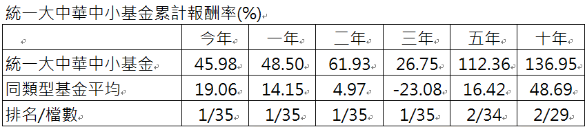 資 料 來 源 : 晨 星 , 截 至 2 0 2 4 / 9 / 3 0 。 本 基 金 為 投 信 投 顧 公 會 大 中 華 股 票 型 分 類 , 主 級 別 / 新 台 幣 計 價 , 成 立 於 2 0 1 0 / 8 / 2 6 。 資 料 來 源 : 晨 星 , 截 至 2 0 2 4 / 9 / 3 0 。 本 基 金 為 投 信 投 顧 公 會 大 中 華 股 票 型 分 類 , 主 級 別 / 新 台 幣 計 價 , 成 立 於 2 0 1 0 / 8 / 2 6 。