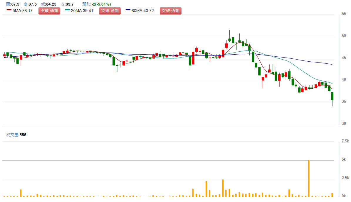 寬 魚 國 際 ( 6 1 0 1 ) 日 K 圖 ( 來 源 : C M o n e y ) 寬 魚 國 際 ( 6 1 0 1 ) 日 K 圖 ( 來 源 : C M o n e y )