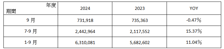 ( 附 表 ) 伸 興 2 0 2 4 年 9 月 營 收 簡 表 單 位 : 新 台 幣 仟 元 ; % ( 附 表 ) 伸 興 2 0 2 4 年 9 月 營 收 簡 表 單 位 : 新 台 幣 仟 元 ; %