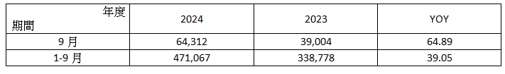 ( 附 表 ) 采 威 國 際 2 0 2 4 年 9 月 營 收 簡 表 ; % ( 附 表 ) 采 威 國 際 2 0 2 4 年 9 月 營 收 簡 表 ; %