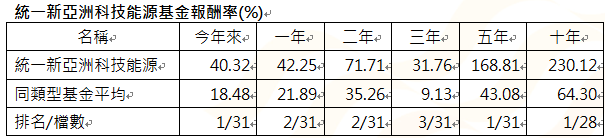 資 料 來 源 : 晨 星 , 統 計 至 2 0 2 4 / 9 / 3 0 。 同 類 型 基 金 為 投 信 投 顧 公 會 分 類 亞 洲 股 票 型 基 金 , 主 級 別 / 新 台 幣 計 價 / 不 含 息 報 酬 率 。 資 料 來 源 : 晨 星 , 統 計 至 2 0 2 4 / 9 / 3 0 。 同 類 型 基 金 為 投 信 投 顧 公 會 分 類 亞 洲 股 票 型 基 金 , 主 級 別 / 新 台 幣 計 價 / 不 含 息 報 酬 率 。