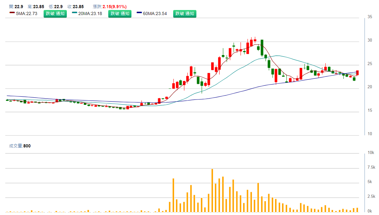 御 嵿 ( 3 5 2 2 )   日 K 圖   ( 來 源 : C M o n e y ) 