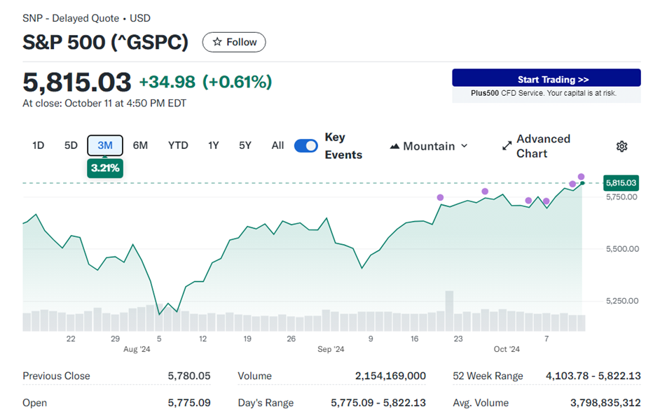 S & P 5 0 0 走 勢 圖 。 來 源 : Y a h o o   F i n a n c e 