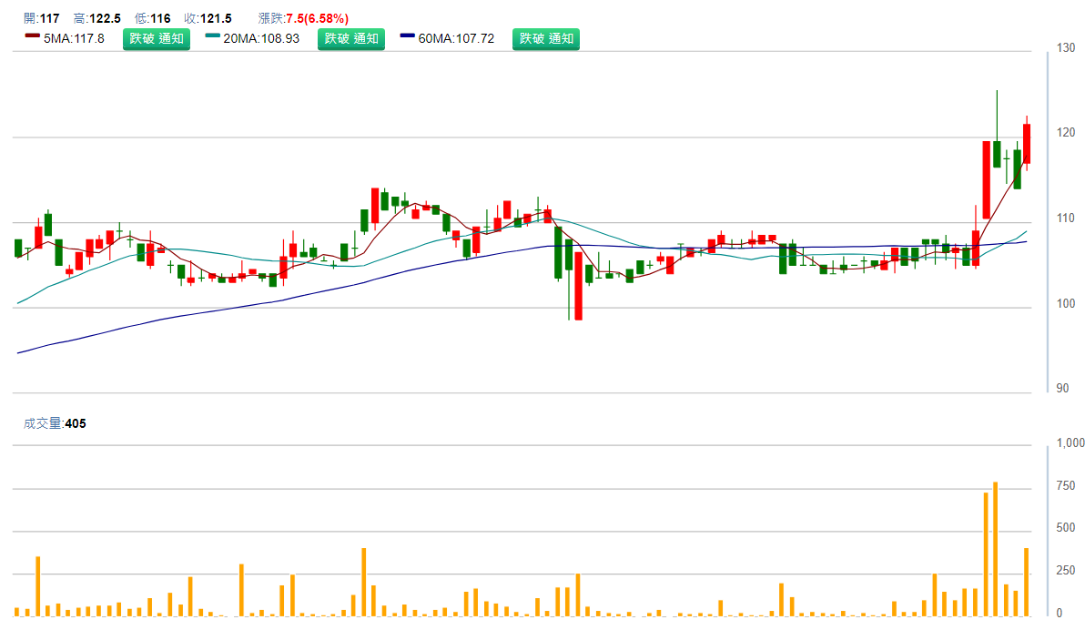 鋼 聯 ( 6 5 8 1 ) 日 K 圖 ( 來 源 : C M o n e y ) 鋼 聯 ( 6 5 8 1 ) 日 K 圖 ( 來 源 : C M o n e y )