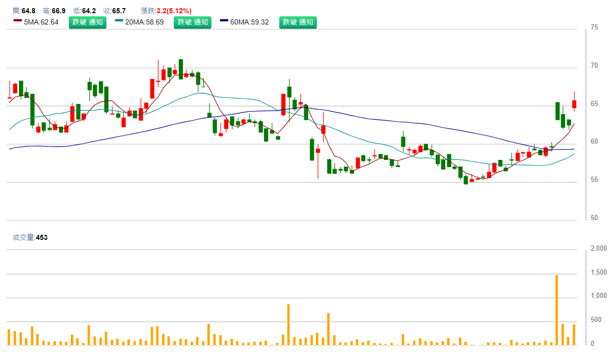 東 生 華 ( 8 4 3 2 ) 日 K 圖 ( 來 源 : C M o n e y ) 東 生 華 ( 8 4 3 2 ) 日 K 圖 ( 來 源 : C M o n e y )